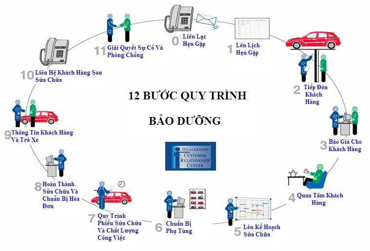 Quy trình bảo dưỡng xe ô tô Ford